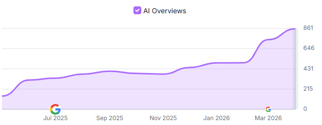 A graph showing the grown of keyword placement in google of the Visit North Yorkshire website