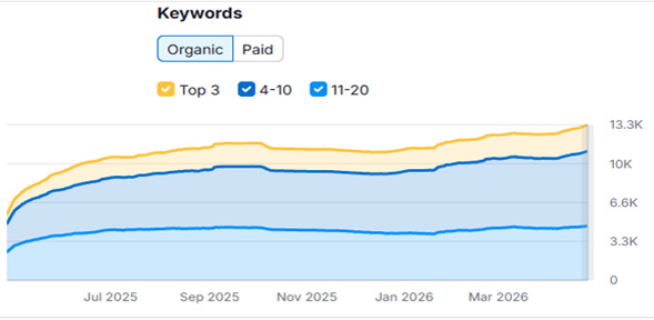 A graph showing the grown of keyword placement in google of the Visit North Yorkshire website