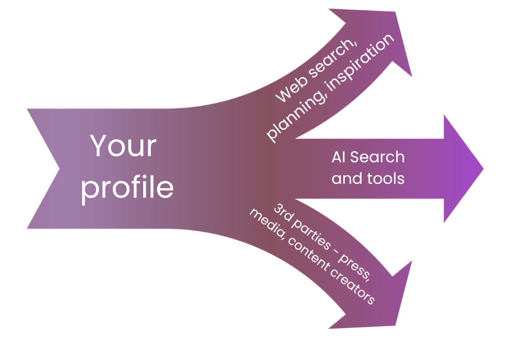 An example web profile on the Visit North Yorkshire website